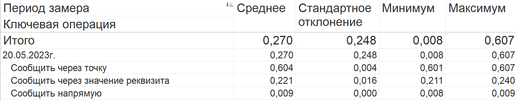 Базовые приемы оптимизации кода. Часть №1. — иллюстрация